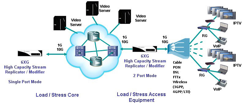 6XG Stream Replicator & Modifier